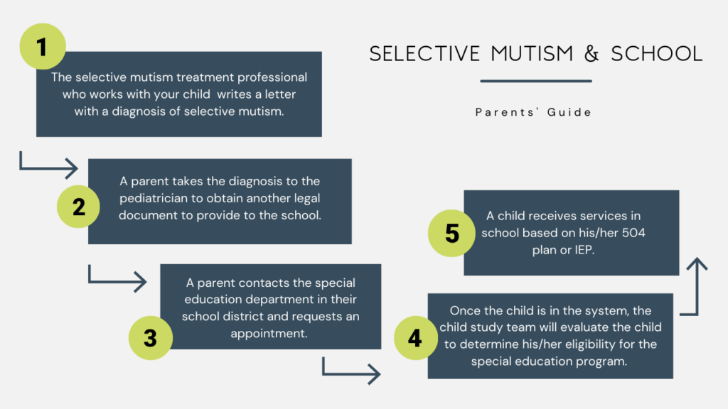 a parent guide to selective mutism in schools