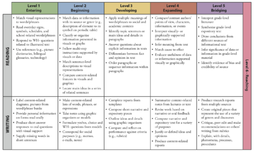 How "WIDA Can-Do Charts" Help Me Plan and DifferentiateInstruction for